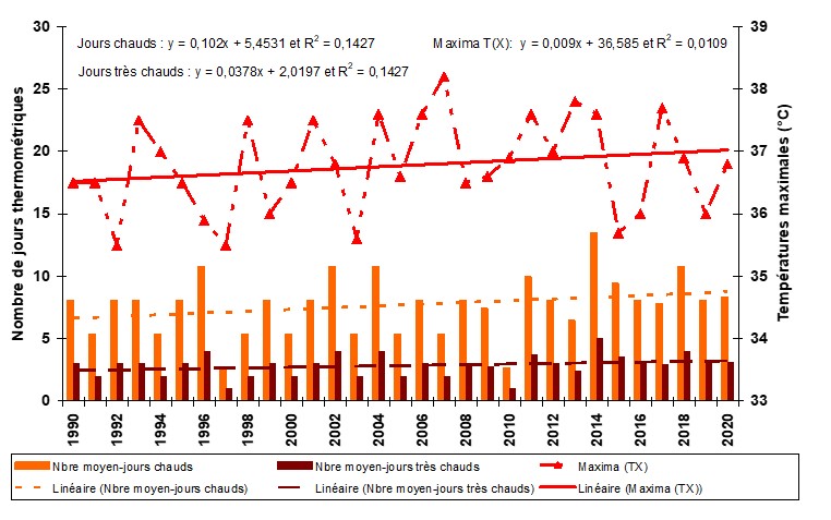 Variabilité inter annuelle du nombre de jours de forte chaleur, de très forte chaleur             et des paroxysmes des températures maximales en Centrafrique, 1990-2020