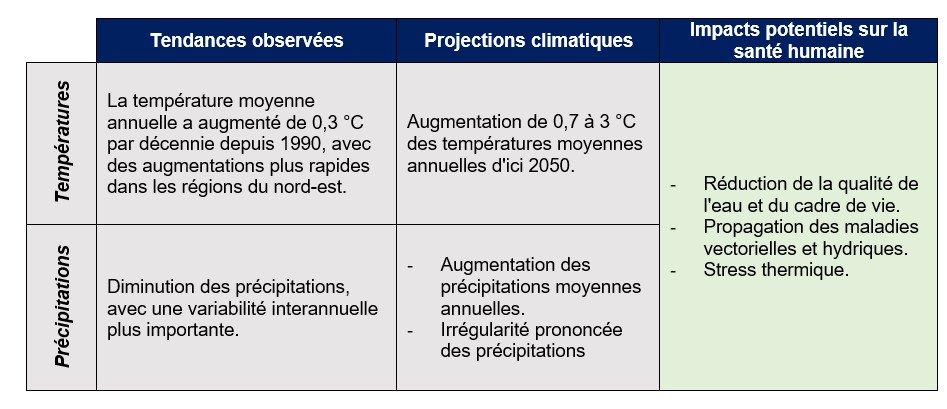 Tendances historiques et projections climatiques en RCA