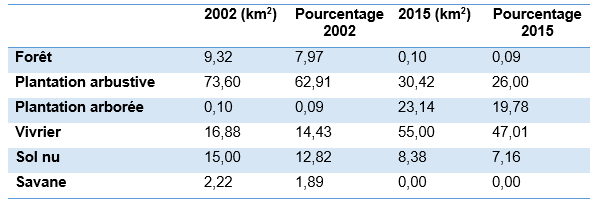 Statistique d’occupation du sol de 2002 à 2015