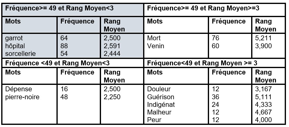Répartition des évocations en fonction du rang et de la fréquence pour l’ensemble des enquêtés